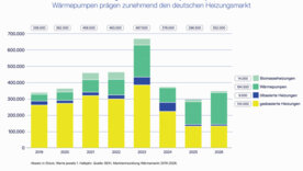 Deutscher Heizungsmarkt