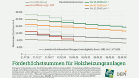 Grün-zu-Grün-Förderungnutzen