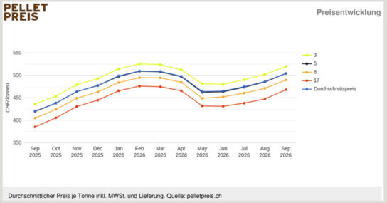 Pelletspreise im September 2026