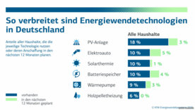 KfW-Energiewendebarometer