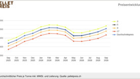 Pelletspreise im September 2026