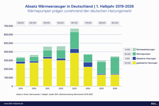 Deutscher Heizungsmarkt