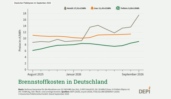 Deutscher Pelletspreis im September 2026