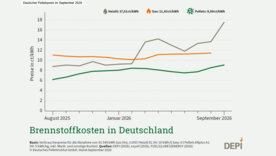 Deutscher Pelletspreis im September 2026