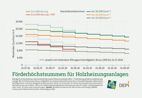 Grün-zu-Grün-Förderungnutzen